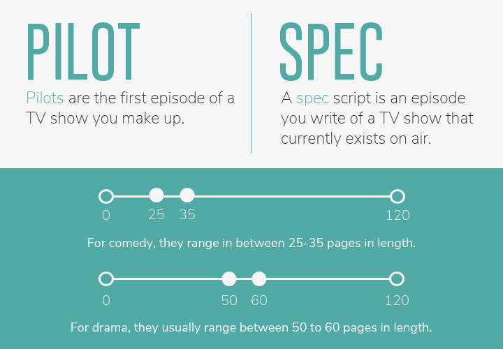 Pilot & Spec Samples. Pilots are the first episode of a TV show you make up. A spec script is an episode you write of a TV show that currently exists on air. For comedy, they range in between twenty-five to thirty-five pages in length. For drama, the usually range between fifty to sixty pages in length.