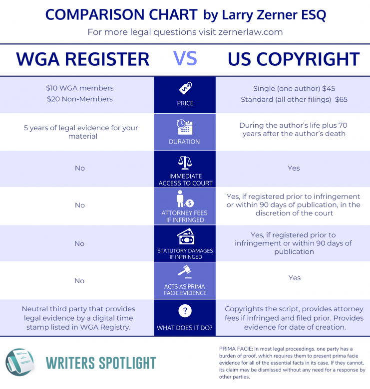 WGA Register versus U.S. Copyright Comparison Chart by Larry Zerner ESQ 